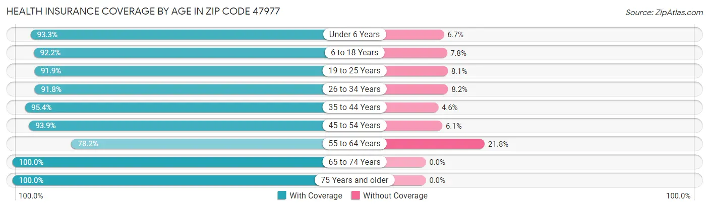 Health Insurance Coverage by Age in Zip Code 47977