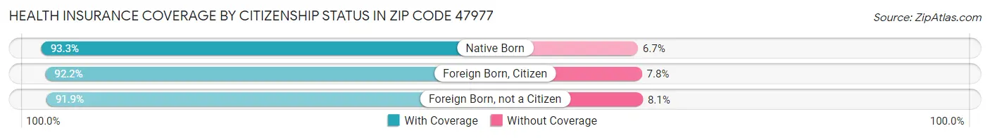 Health Insurance Coverage by Citizenship Status in Zip Code 47977