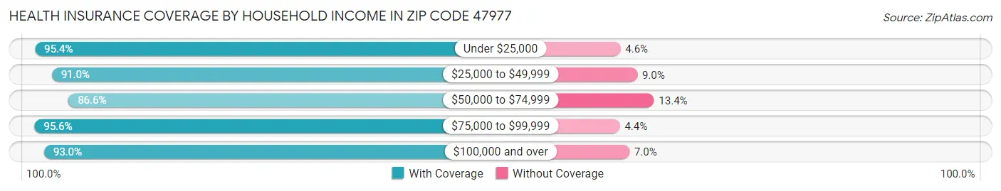 Health Insurance Coverage by Household Income in Zip Code 47977