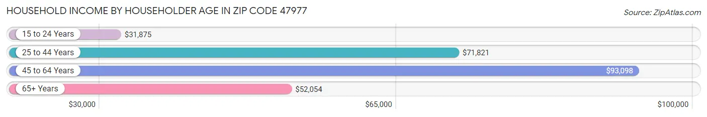 Household Income by Householder Age in Zip Code 47977