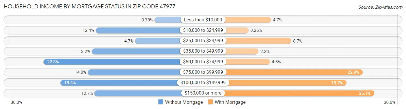 Household Income by Mortgage Status in Zip Code 47977