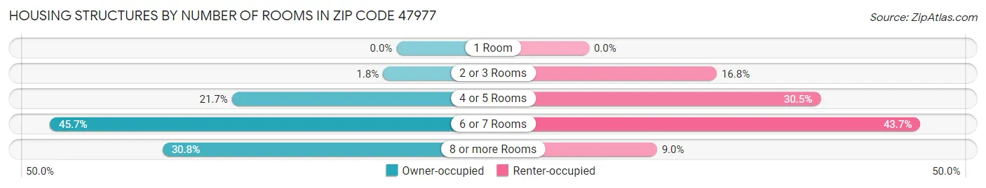 Housing Structures by Number of Rooms in Zip Code 47977