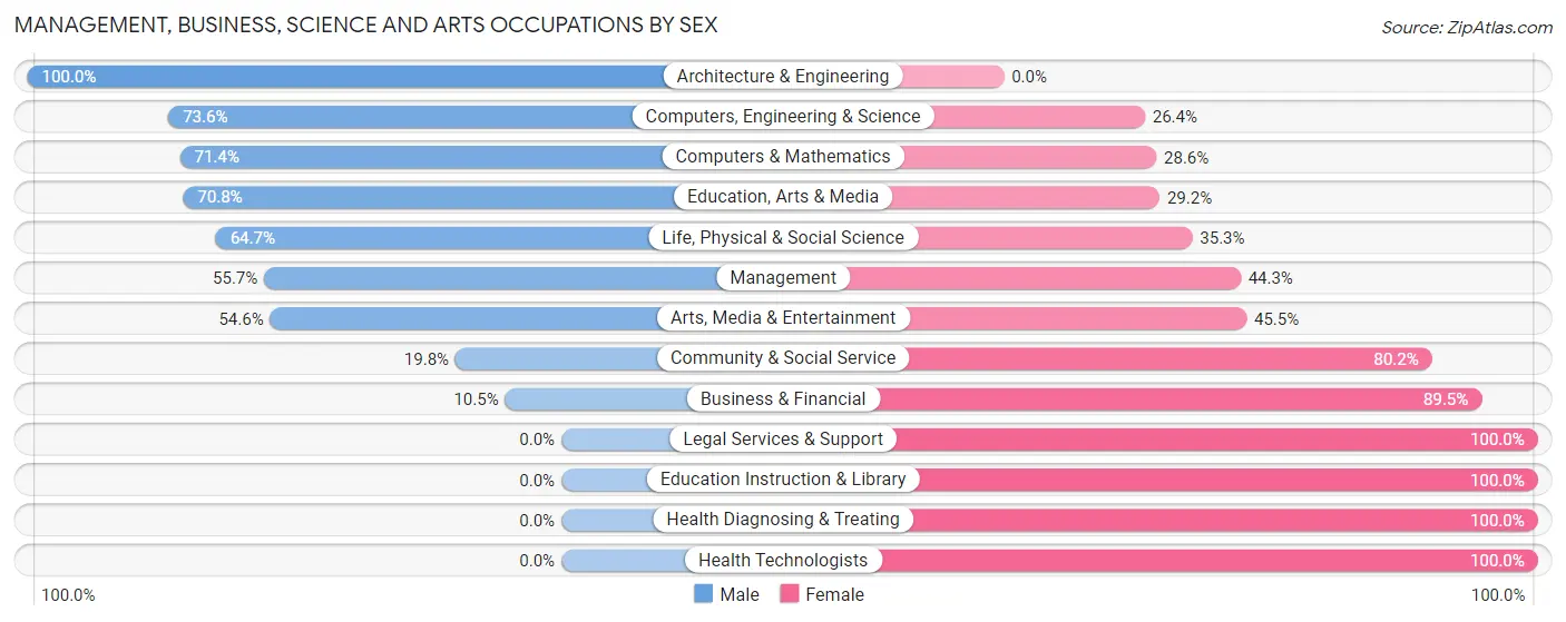 Management, Business, Science and Arts Occupations by Sex in Zip Code 47977