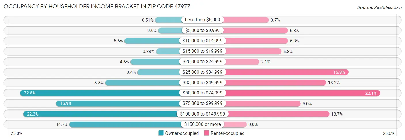 Occupancy by Householder Income Bracket in Zip Code 47977