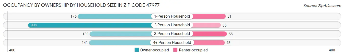Occupancy by Ownership by Household Size in Zip Code 47977