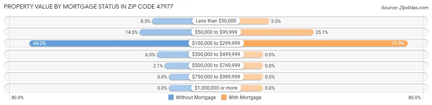 Property Value by Mortgage Status in Zip Code 47977