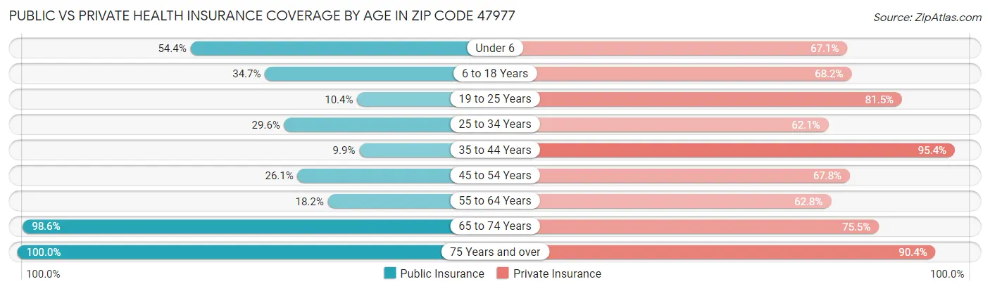 Public vs Private Health Insurance Coverage by Age in Zip Code 47977