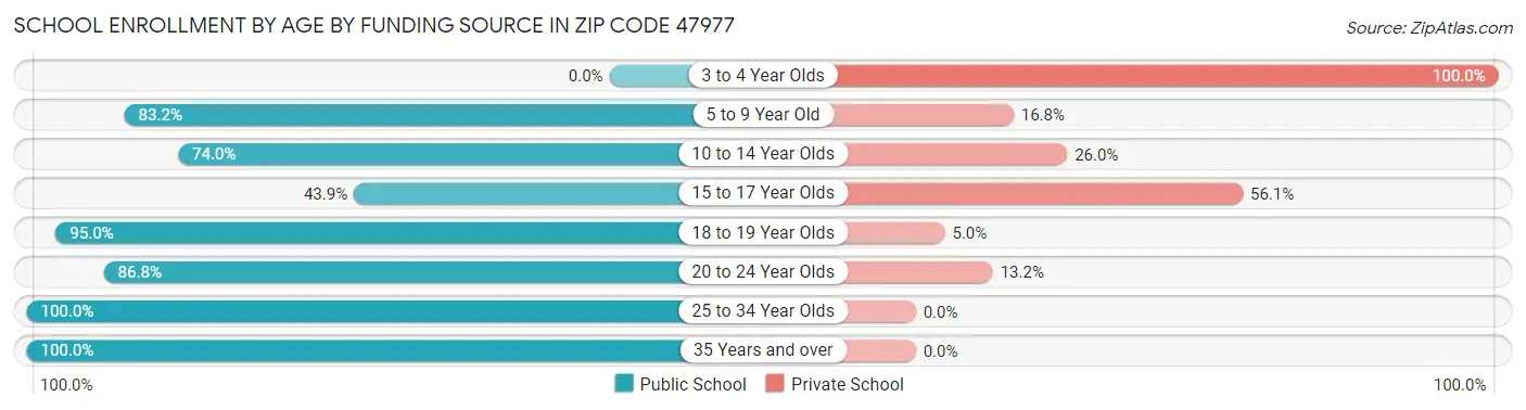 School Enrollment by Age by Funding Source in Zip Code 47977