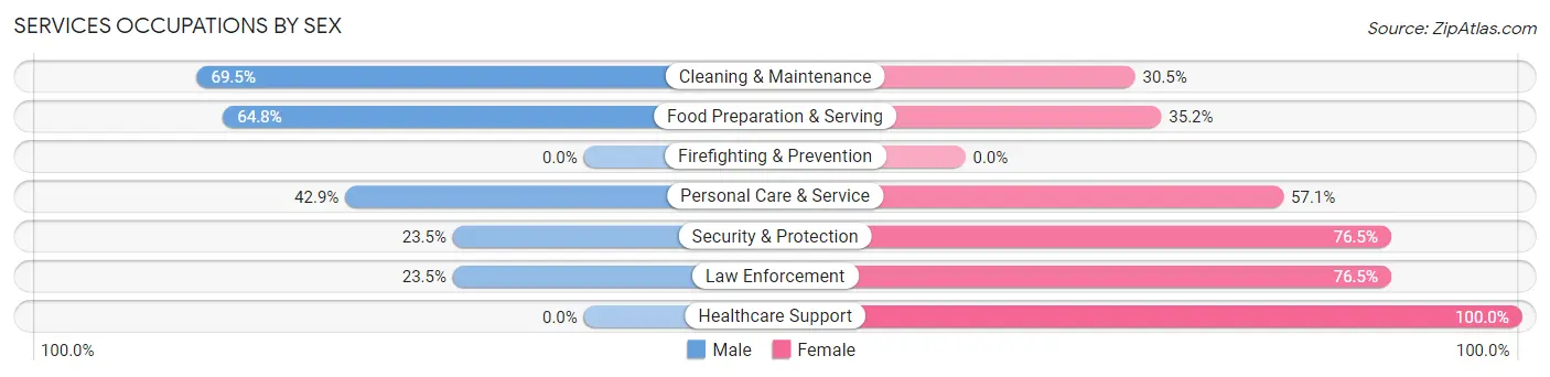 Services Occupations by Sex in Zip Code 47977