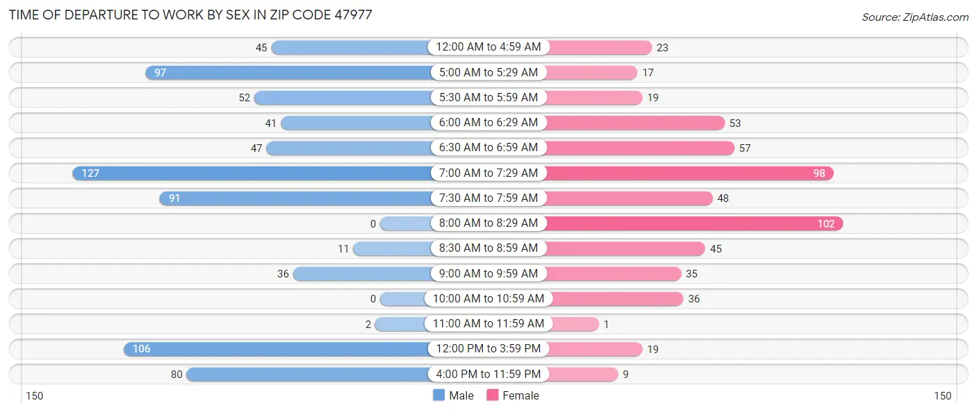 Time of Departure to Work by Sex in Zip Code 47977