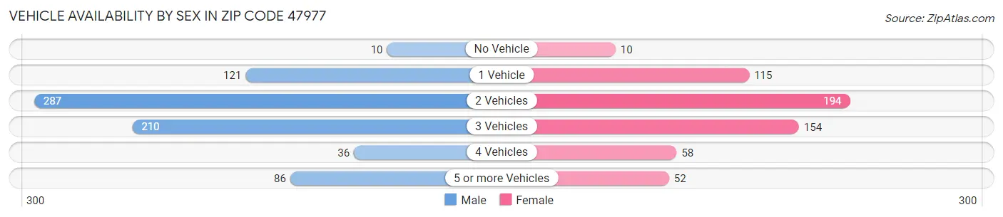 Vehicle Availability by Sex in Zip Code 47977