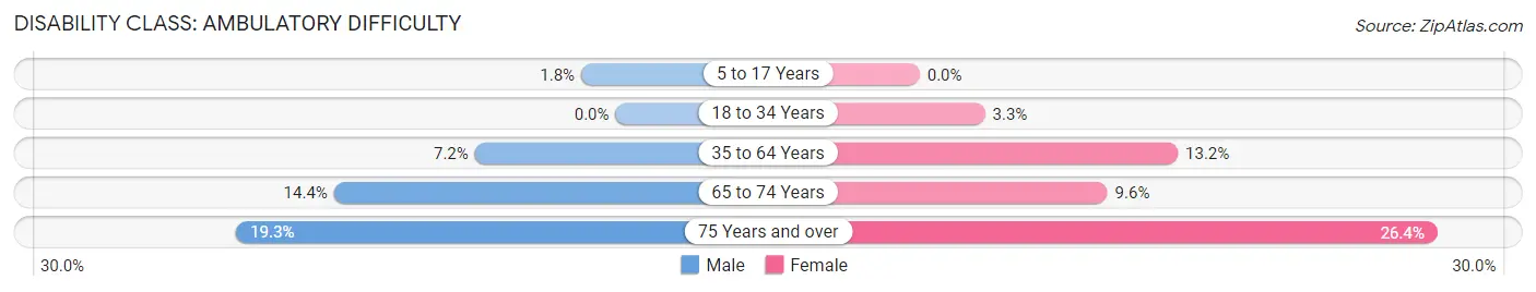 Disability in Zip Code 47978: <span>Ambulatory Difficulty</span>