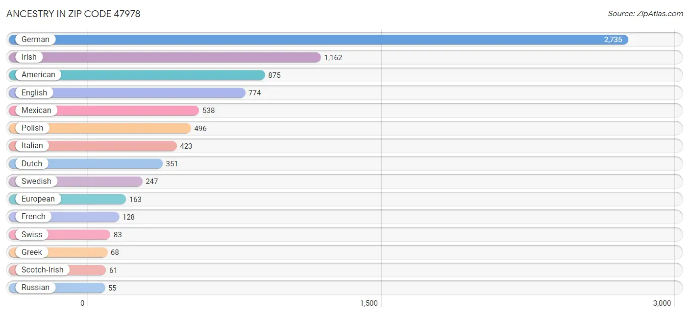 Ancestry in Zip Code 47978