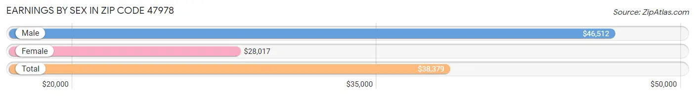 Earnings by Sex in Zip Code 47978