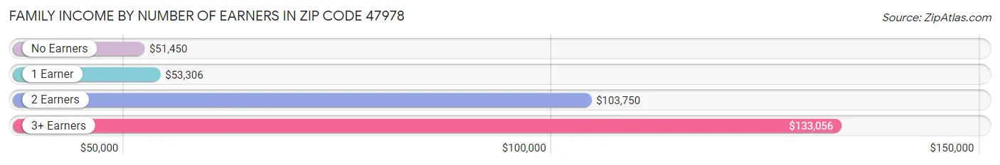 Family Income by Number of Earners in Zip Code 47978