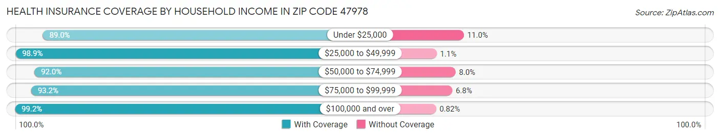 Health Insurance Coverage by Household Income in Zip Code 47978