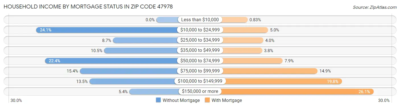 Household Income by Mortgage Status in Zip Code 47978