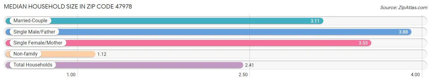 Median Household Size in Zip Code 47978