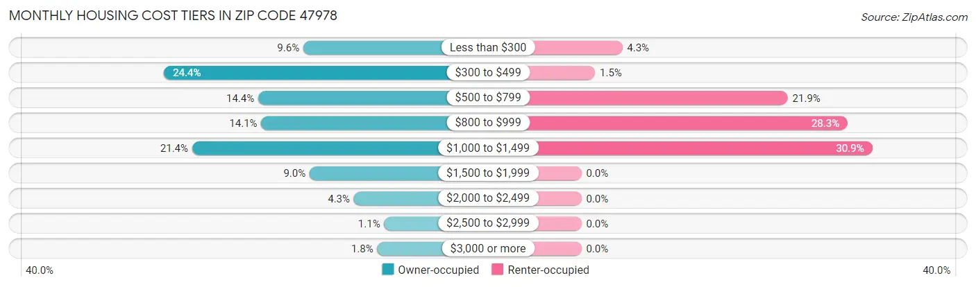 Monthly Housing Cost Tiers in Zip Code 47978