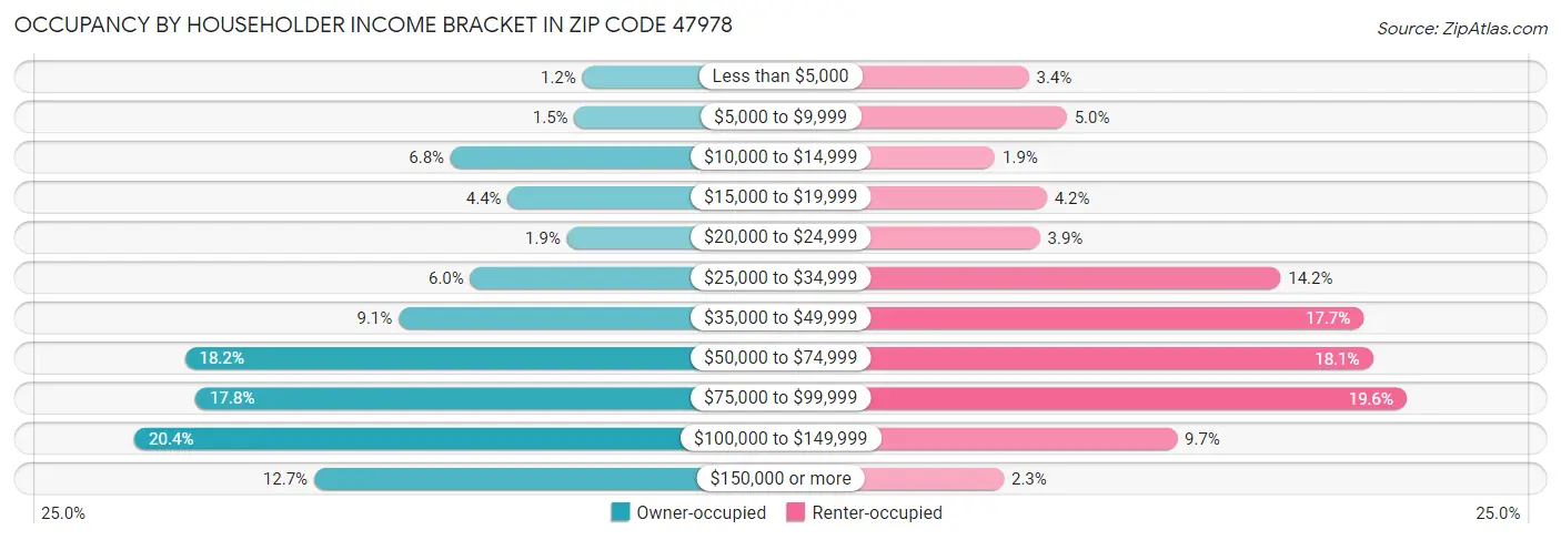 Occupancy by Householder Income Bracket in Zip Code 47978