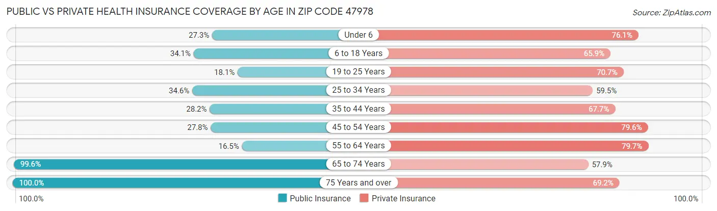 Public vs Private Health Insurance Coverage by Age in Zip Code 47978