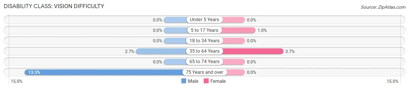 Disability in Zip Code 47978: <span>Vision Difficulty</span>