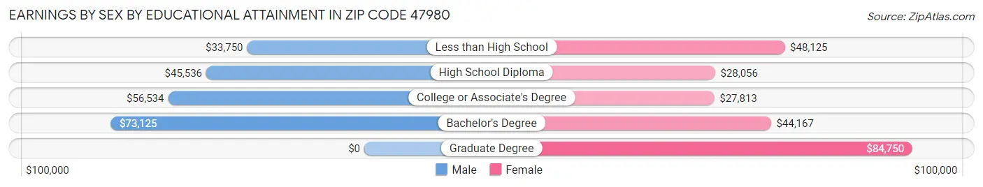Earnings by Sex by Educational Attainment in Zip Code 47980