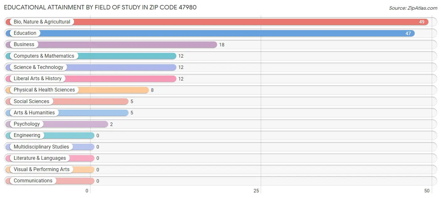 Educational Attainment by Field of Study in Zip Code 47980