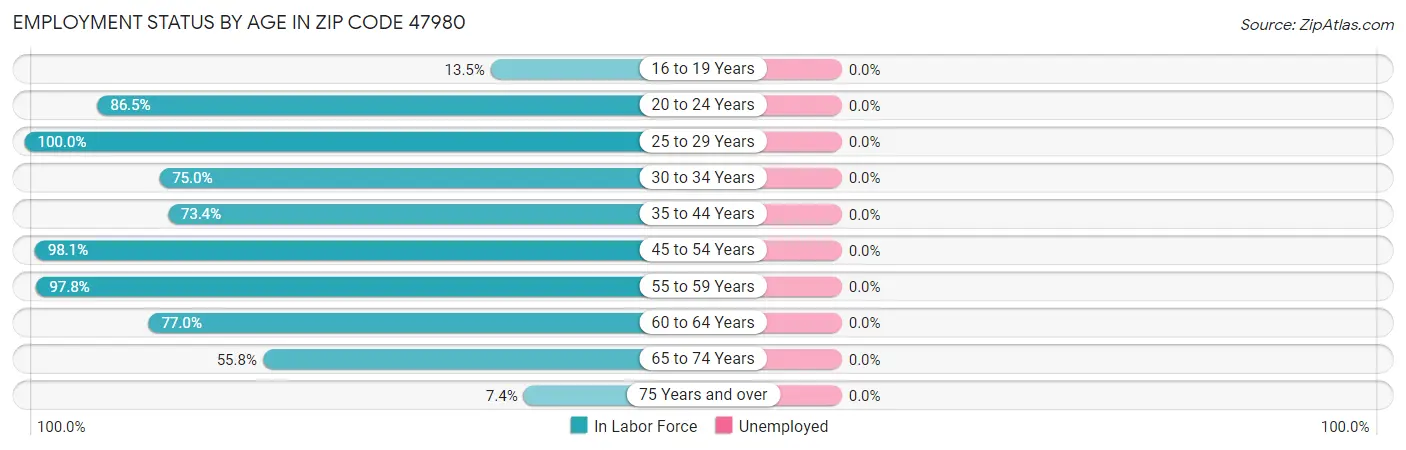Employment Status by Age in Zip Code 47980