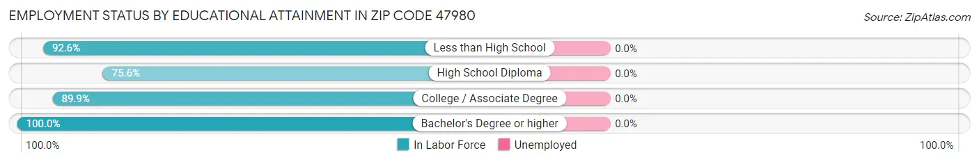 Employment Status by Educational Attainment in Zip Code 47980