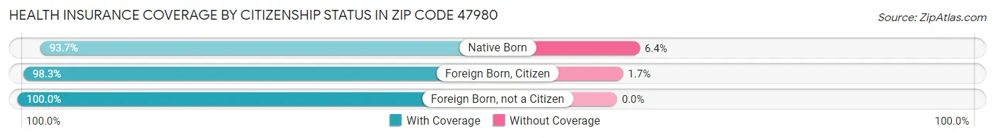 Health Insurance Coverage by Citizenship Status in Zip Code 47980