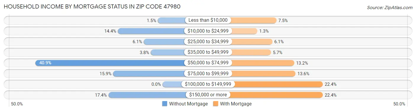 Household Income by Mortgage Status in Zip Code 47980