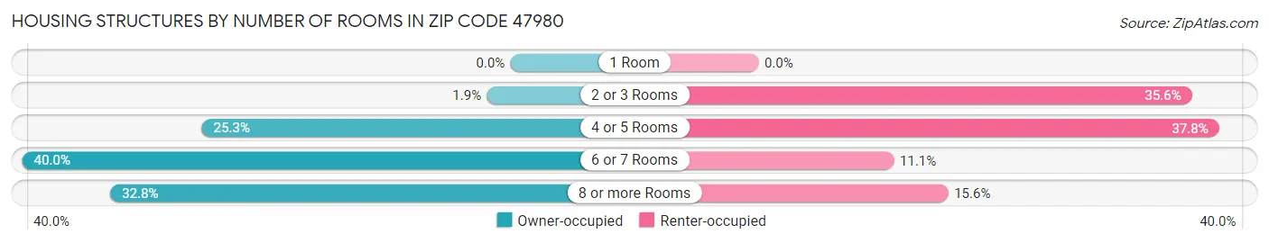 Housing Structures by Number of Rooms in Zip Code 47980