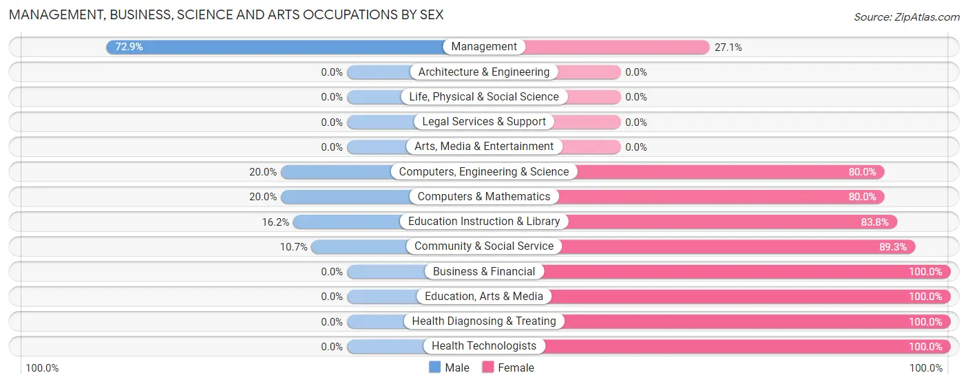 Management, Business, Science and Arts Occupations by Sex in Zip Code 47980