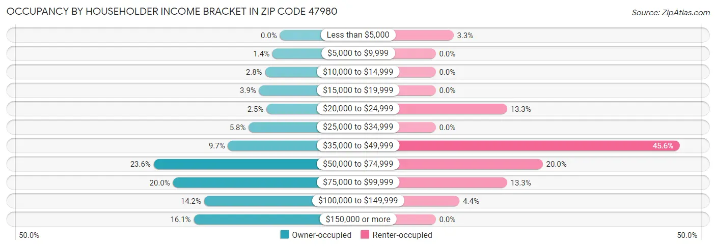 Occupancy by Householder Income Bracket in Zip Code 47980