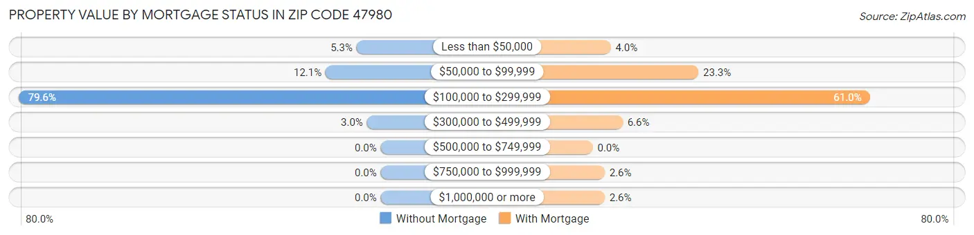 Property Value by Mortgage Status in Zip Code 47980