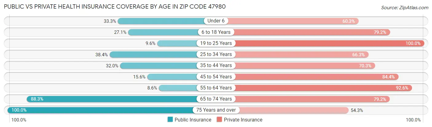 Public vs Private Health Insurance Coverage by Age in Zip Code 47980
