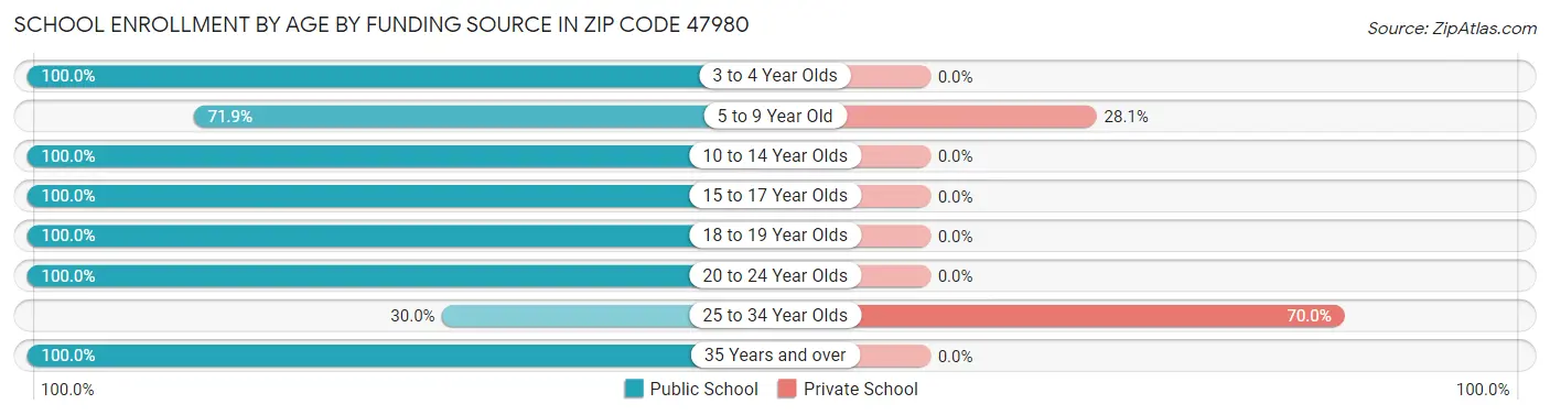 School Enrollment by Age by Funding Source in Zip Code 47980