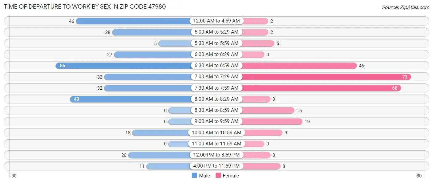 Time of Departure to Work by Sex in Zip Code 47980