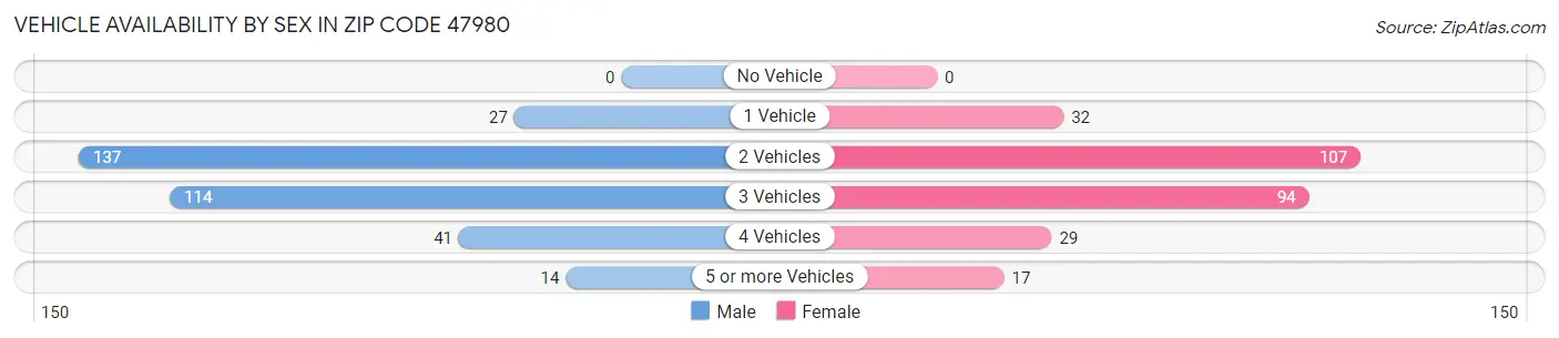 Vehicle Availability by Sex in Zip Code 47980