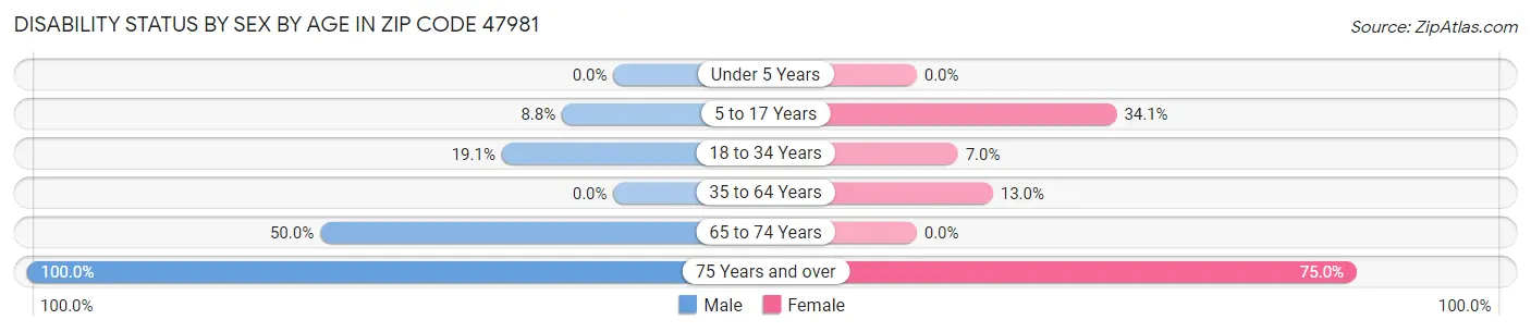 Disability Status by Sex by Age in Zip Code 47981