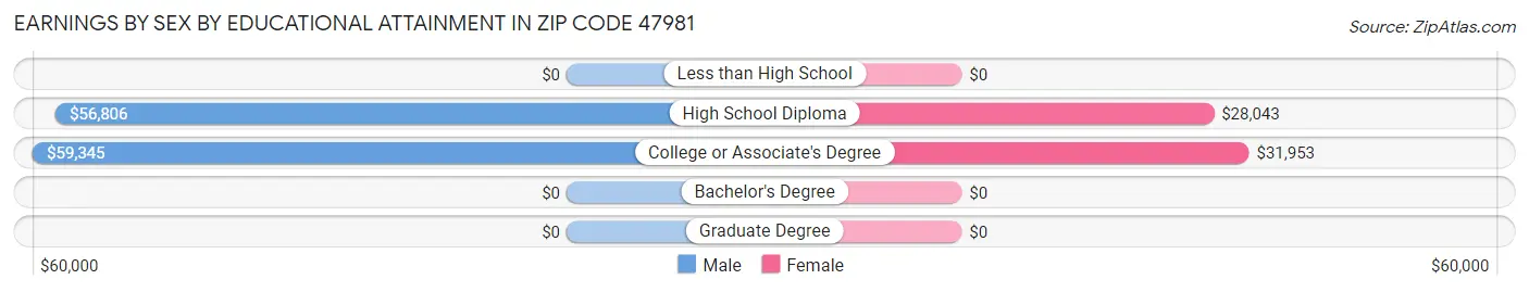 Earnings by Sex by Educational Attainment in Zip Code 47981