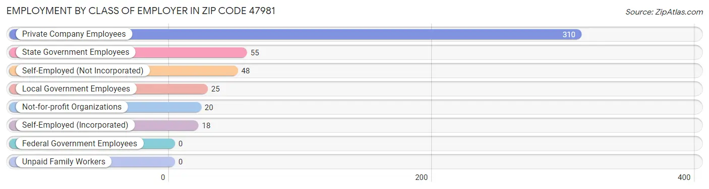 Employment by Class of Employer in Zip Code 47981