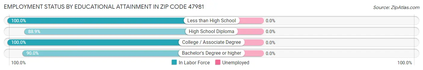 Employment Status by Educational Attainment in Zip Code 47981