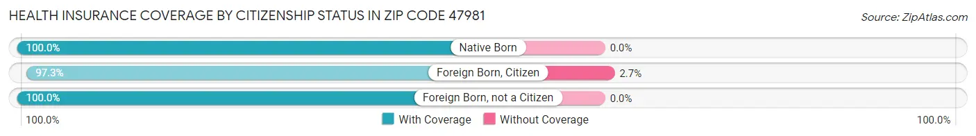 Health Insurance Coverage by Citizenship Status in Zip Code 47981