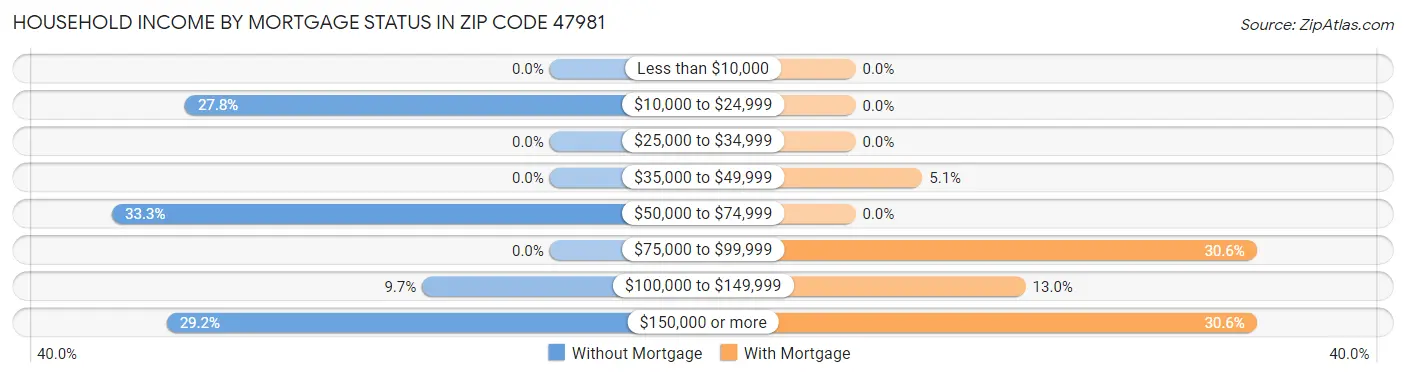Household Income by Mortgage Status in Zip Code 47981