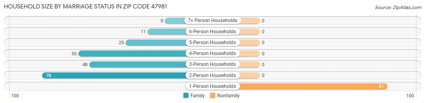 Household Size by Marriage Status in Zip Code 47981