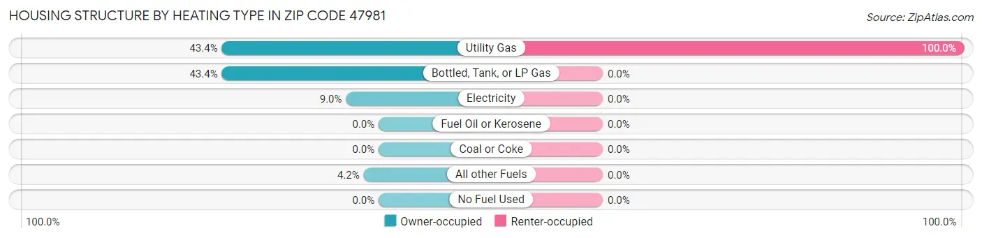 Housing Structure by Heating Type in Zip Code 47981