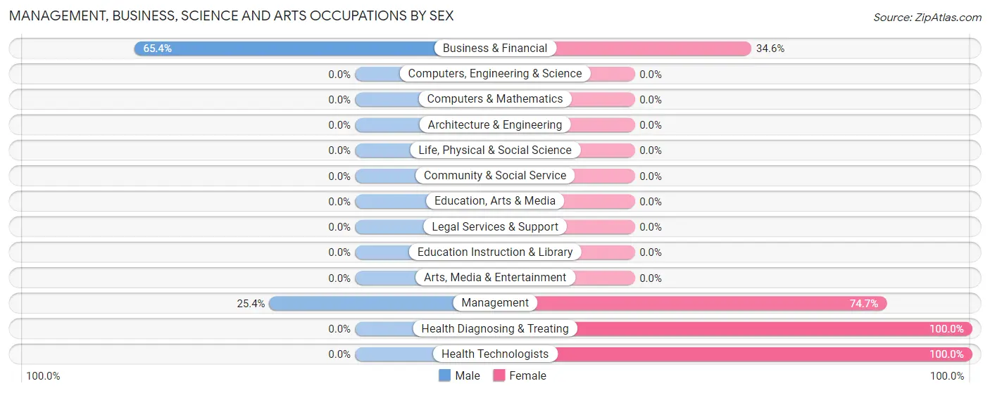 Management, Business, Science and Arts Occupations by Sex in Zip Code 47981
