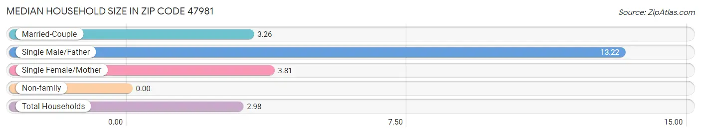 Median Household Size in Zip Code 47981